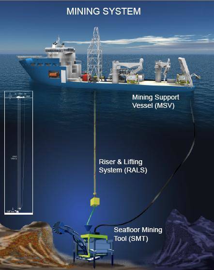 Subsea Mining