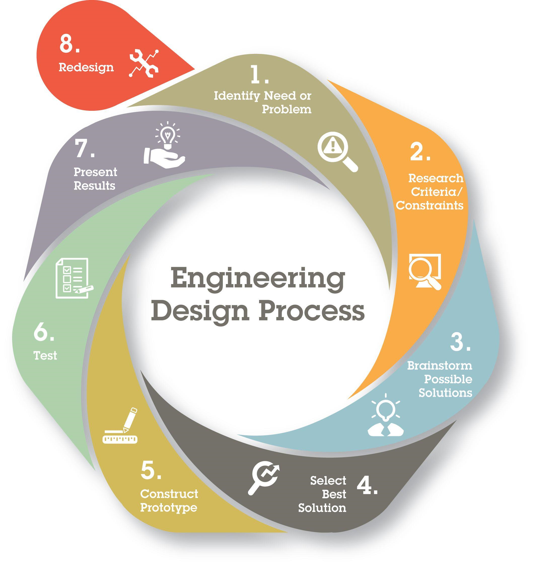 The Design Review Process: Enhancing Design Excellence and Potential through Purposeful Steps