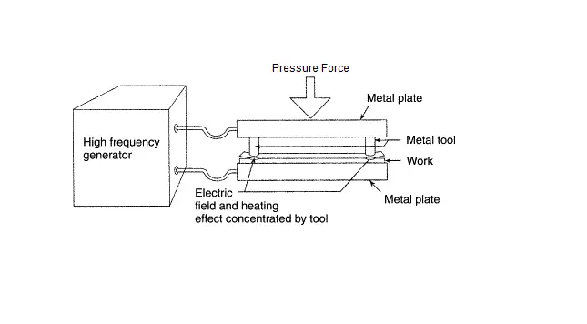 High-frequency welding