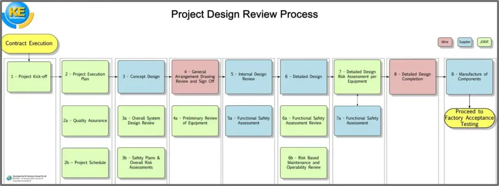 Design review process
