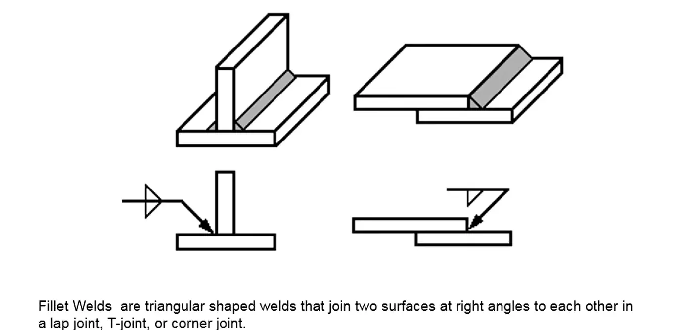 Fillet Welding: Ultimate guide for better Understanding